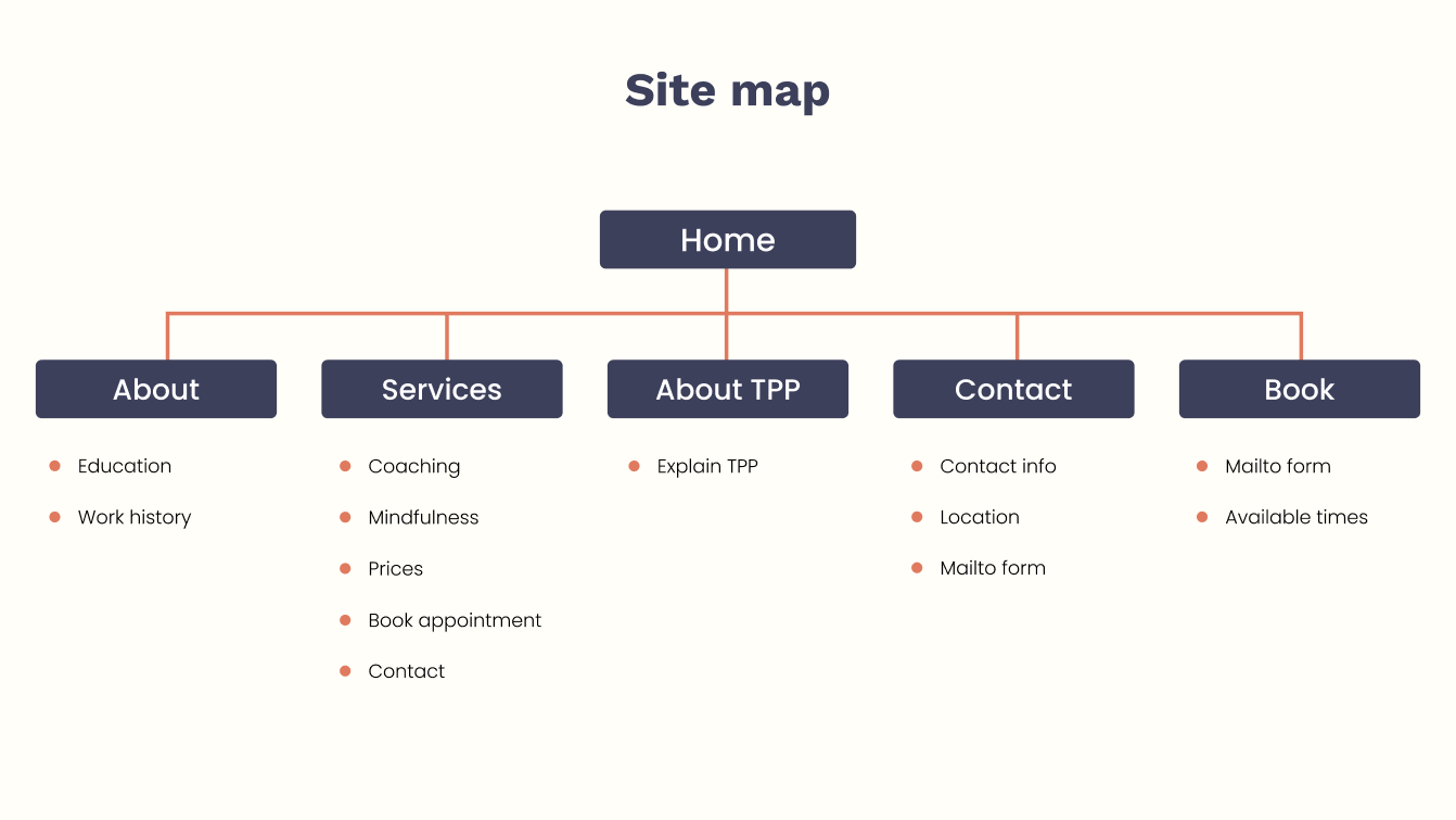 Site map. Home links to About, Services, About TPP, Contact, Book. About contains education and work history. Services contain coaching services, mindfulness services, prices, book appointment, and contact. About TPP contains explanation of TPP. Contact contains contact info, location of office, and a mailto form. Book contains a mailto form and available times.