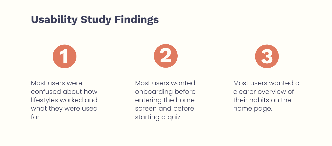 Usability study findings. 1, most users where confused about how lifestyles worked and what they were used for. 2, most users wanted onboarding before entering the home screen and before starting a quiz. 3, most users wanted a clearer overview of their habits on the home page.